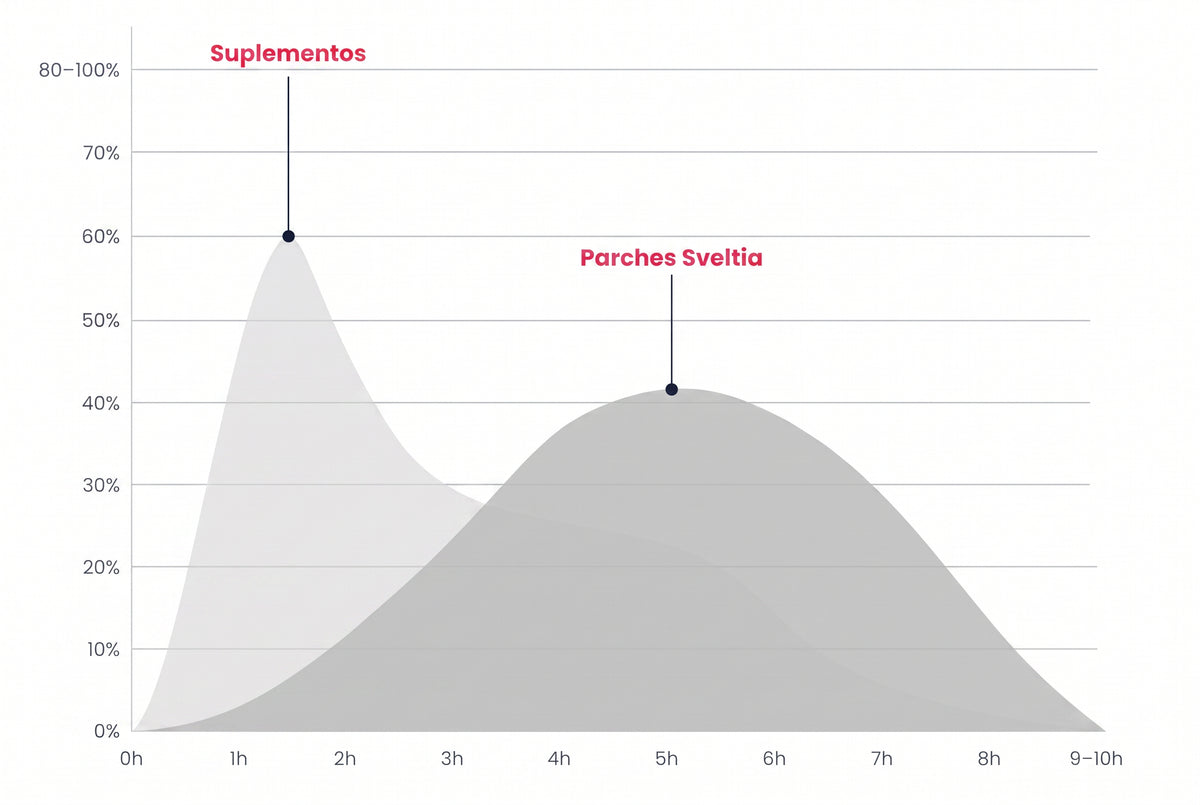 Por qué los parches SVELTIA® funcionan mejor con el tiempo